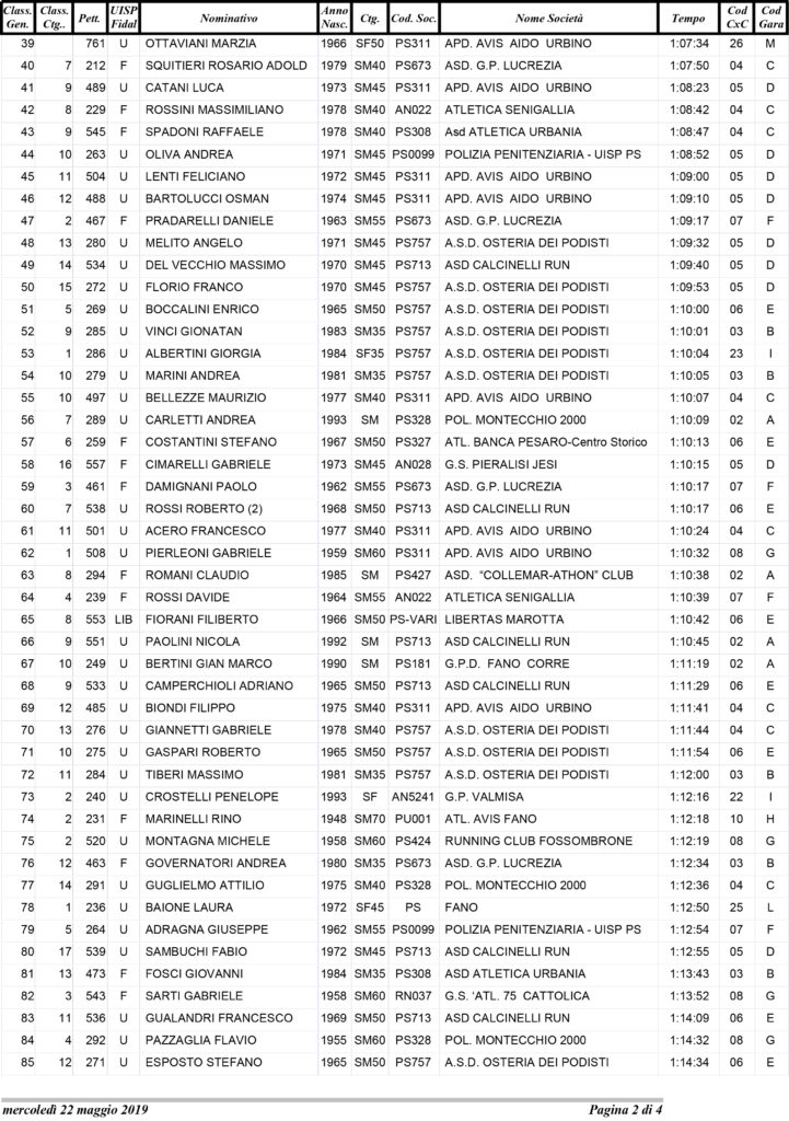 20190518_SantIppolito_Podistica_Classifica_Generale_tempi-2